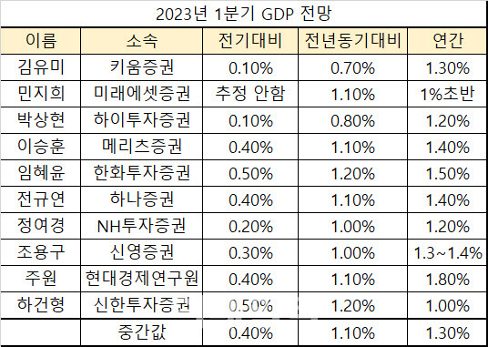 자료=각사. 레인지 전망은 하단을 기준으로 중간값 산출, 1%초반은 중간값으로 가정