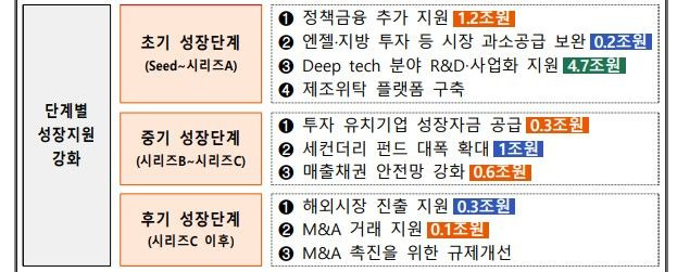 금융위원회의 벤처·스타트업 단계별 성장 지원 방안 개요. ⓒ금융위원회