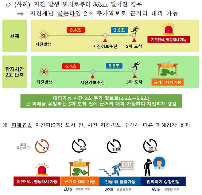 지진탐지시간 단축 효과 예시. 기상청 제공