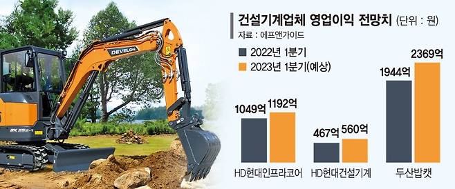 건설기계 3社, 1분기 두자릿수 수익성 개선 전망