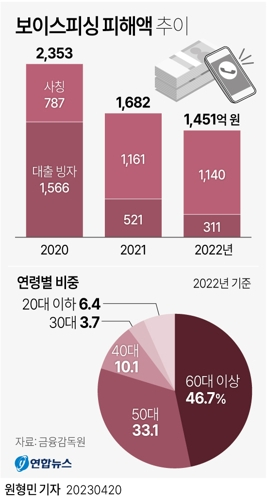 작년 보이스피싱 피해액 1450여억원…환급률 고작 26%