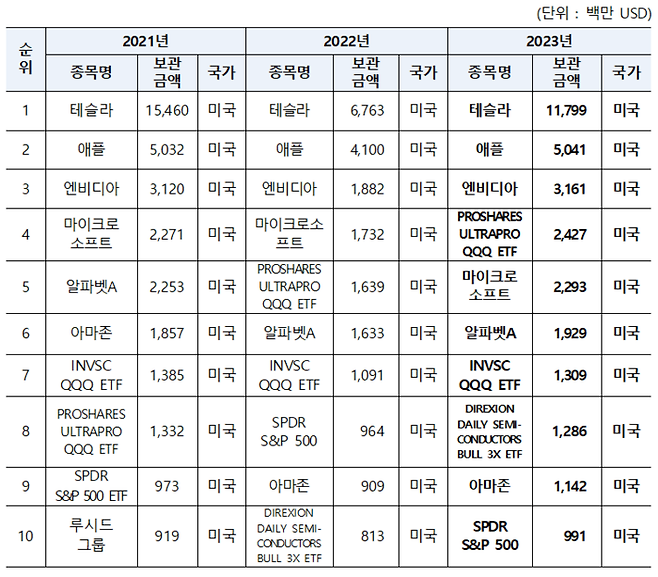 외화주식 보관금액 상위 10개 종목. 한국예탁결제원