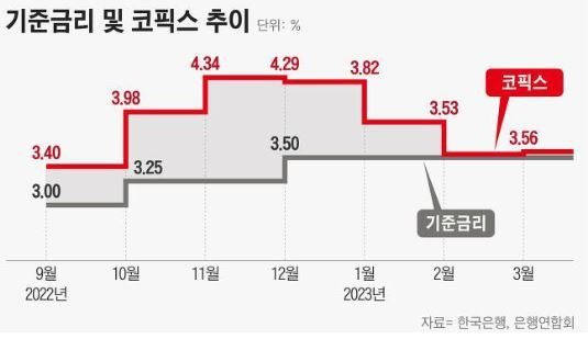 기준금리 및 코픽스 추이 / 사진=한국은행 제공