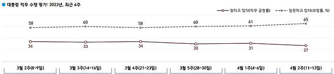 ▲한국갤럽이 4월 11~13일 전국 만18세 이상 10002명 대상으로 진행한 윤석열 대통령 국정 지지율 조사 결과 및 최근 6주간 지지율 추이. 무선전화 RDD 표본 프레임에서 무작위 추출(유선전화 RDD 5% 포함)해 전화조사원 인터뷰(CATI) 진행. 표본오차: ±3.1%포인트(95% 신뢰수준), 응답률 8.2%(총 통화 12,251명 중 1,002명 응답 완료), 한국갤럽 자체 조사