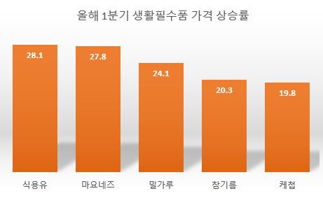 [한국소비자단체협의회 물가감시센터 제공, 전년 동기 대비, 단위 %]