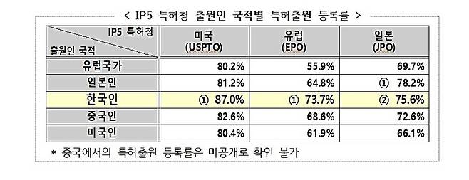 [대전=뉴시스] IP5 특허청 출원인 국적별 특허출원 등록률.(사진=특허청 제공) *재판매 및 DB 금지