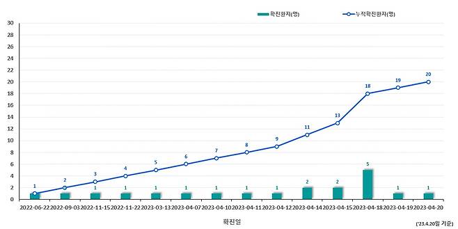 엠폭스(원숭이두창) 국내 발생 현황('23.4.20. 기준)/질병관리청 제공