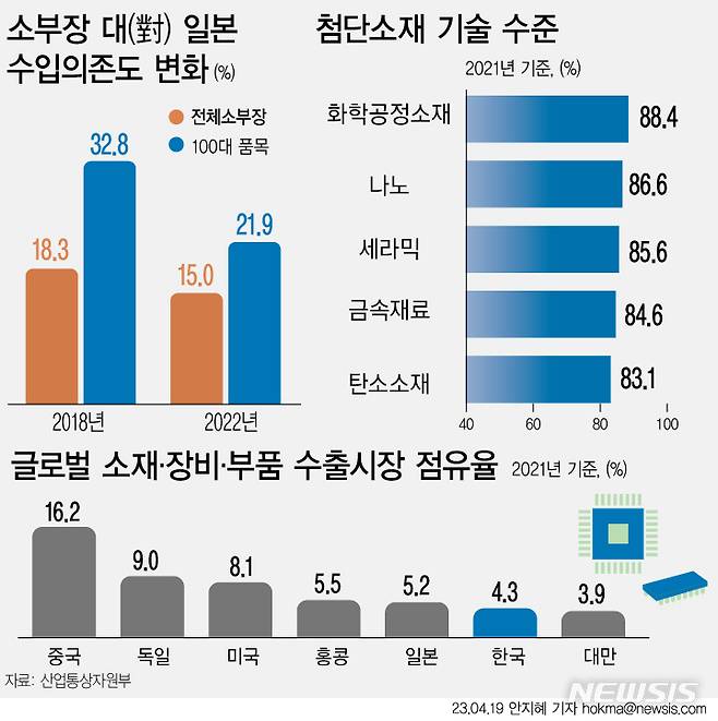 [서울=뉴시스] 소부장(소재·부품·장비) 핵심전략 기술을 보유해 성장 가능성이 높은 '소부장 으뜸기업' 지원에 향후 4년 간 정부 자금 총 1800억원이 투입된다. 산업통상자원부에 따르면 지난해 기준 소부장 100대 품목의 대(對)일 수입 의존도는 21.9%로 2018년 32.8%에 비해 10.0%포인트 낮아졌다.