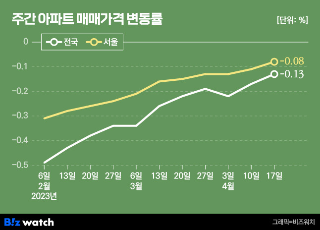 주간 아파트 매매가격 변동률. /그래픽=비즈워치.