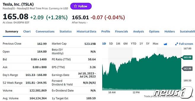 테슬라 21일 일일 주가추이 - 야후 파이낸스 갈무리