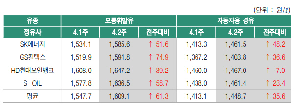 한국석유공사 유가정보 서비스 오피넷