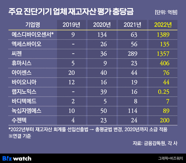 주요 진단기기 업체 재고자산 평가 충당금. /그래픽=비즈워치