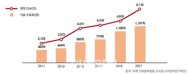 연도별 대학 기술이전 건수 및 기술이전 수입료 현황(자료: 교육부)