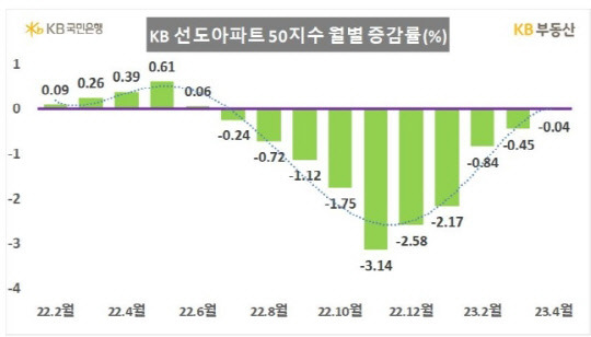 KB선도아파트 50지수 월별 증감률 <KB부동산 제공>