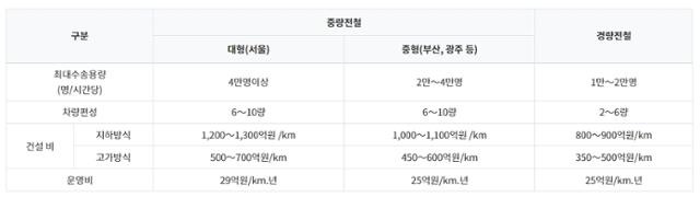 중량전철과 경량전철 비교표. 국토교통부 철도산업정보센터 캡처