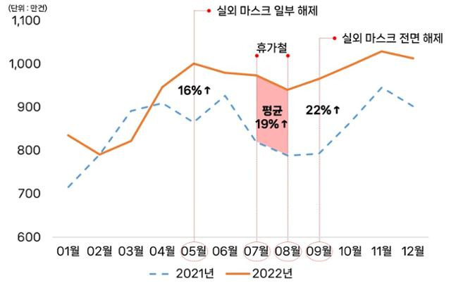 지난해 서울시 대중교통 일평균 이용건수 월별 추이. 서울시 제공