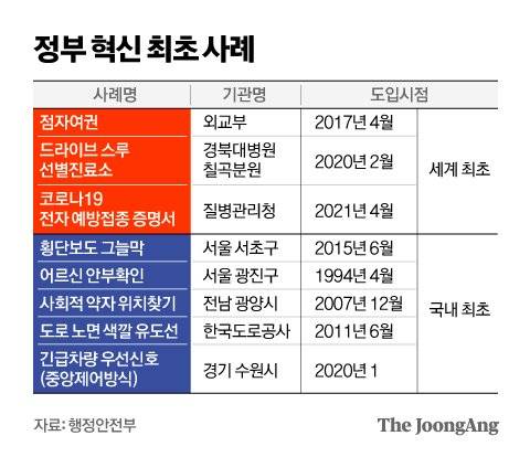 행정안전부가 선정한 정부 혁신 최초 사례. 그래픽 김영옥 기자