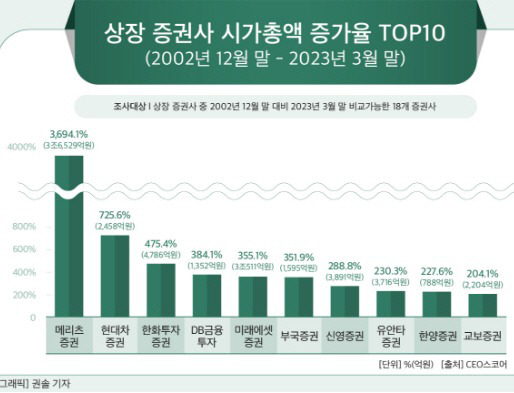 상장 증권사 시가총액 증가율 상위 10개 업체. CEO스코어