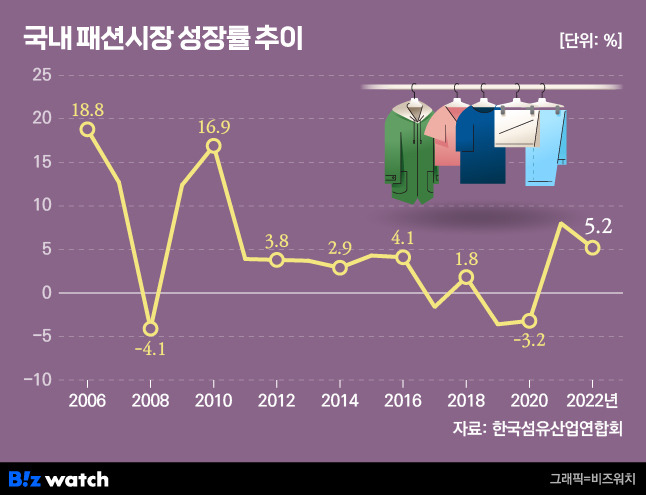 국내 패션시장 성장률 추이/그래픽=비즈워치