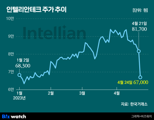 인텔리안테크 주가 추이/그래픽=비즈워치