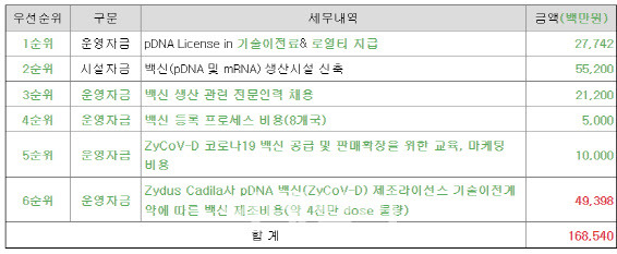 지난해 2월 엔지켐생명과학이 공시한 공모자금 세부 사용목적.(자료= 금융감독원 전자공시시스템)