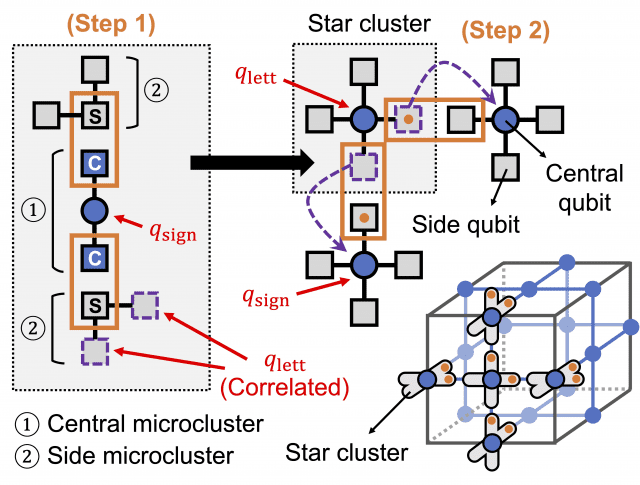 3차원 격자 구조를 가지는 그래프 상태 생성의 개략도. 작은 사각형과 원들은 큐비트들이며 검은 실선으로 연결된 부분들은 큐비트들이 얽혀 있음을 의미한다. 주황색 사각형은 얽힘 측정을 의미한다. 왼쪽 그림처럼 먼저 세 개의 큐비트로 이루어진 세 개의 얽힌 큐비트 상태들을 얽힘 측정을 통해 결합함으로써 오른쪽 위의 다섯 개의 큐비트들로 이루어진 중간 크기의 그래프 상태들을 생성한다. 이어서 다섯 개의 큐비트들로 이루어진 그래프 상태들을 다시 얽힘 측정으로 결합해서 우측 하단의 최종적인 3차원 격자 구조의 그래프 상태를 구성한다. (자료=서울대)
