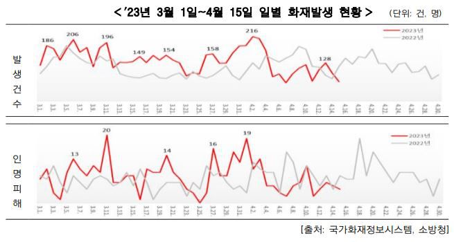 행정안전부 제공