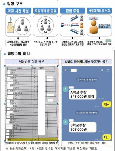 광주지역 중·고교 교복 납품업체 담합 행위 구조와 방법. 광주지방검찰청 자료 갈무리.