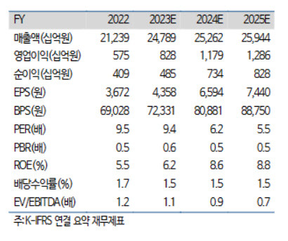 하이투자증권 제공.