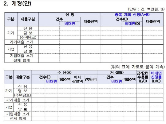 다음달부터 카드사, 저축은행 등에서도 금리인하요구권이 활성화돼 소비자 편익이 증가할 전망이다. 금융감독원 제공