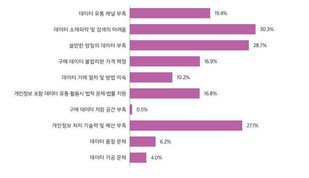 데이터 거래 시 업체들이 겪는 애로사항. 출처=과기정통부