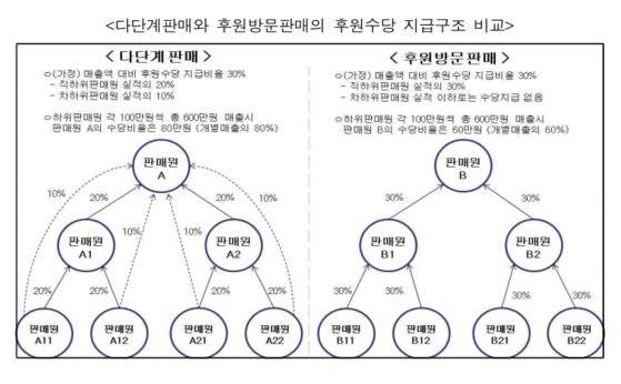 다단계판매와 후원방문판매의 후원수당 지급구조 비교. 자료 공정위