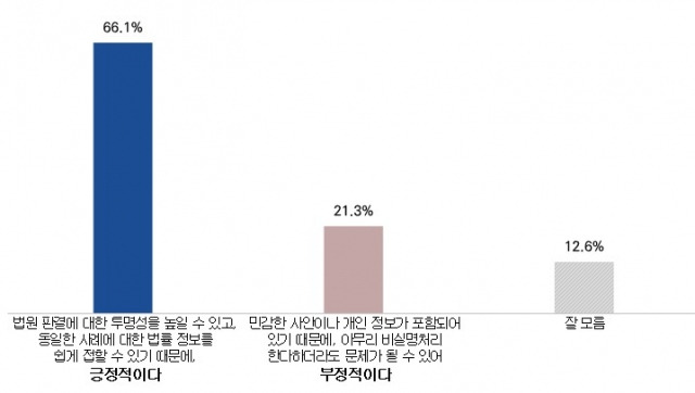 법원 판결문 공개 관련 인식 조사. 출처=공공의창·서던포스트