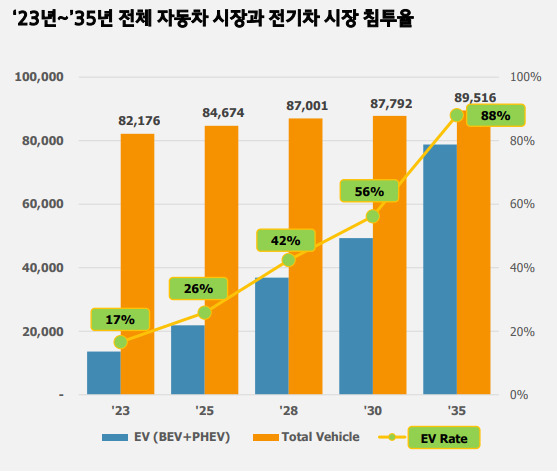 전기차 침투율. [SNE리서치 자료]