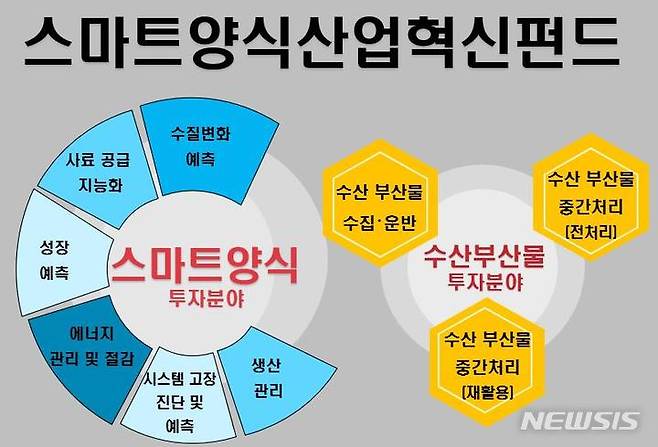 [서울=뉴시스] 스마트양식산업혁신펀드 인포그래픽.