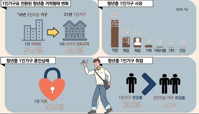 [대구=뉴시스] 경북 청년층 1인가구 특성 분석. (그래픽 = 동북지방통계청) 2023.04.24. photo@newsis.com *재판매 및 DB 금지