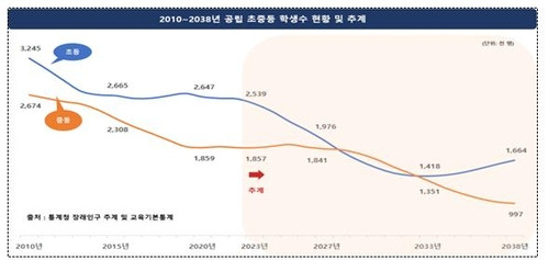 2010∼2038년 공립 초중등 학생 수 현황 및 추계 [교육부 제공]