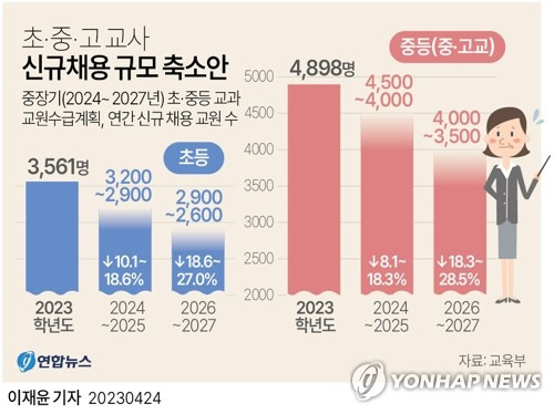 [그래픽] 초·중·고 교사 신규채용 규모 축소안 (서울=연합뉴스) 이재윤 기자 = 교육부는 '중장기(2024∼2027년) 초·중등 교과 교원 수급계획'을 24일 발표했다.
    이에 따라 학령인구의 급격한 감소를 고려해 2027년까지 초·중·고교 신규교원 선발규모를 지금보다 20∼30%가량 줄이기로 했다.
    yoon2@yna.co.kr
    트위터 @yonhap_graphics  페이스북 tuney.kr/LeYN1