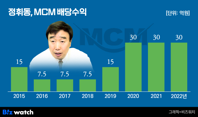 정휘동 청호 회장 엠씨엠(MCM) 배당수익