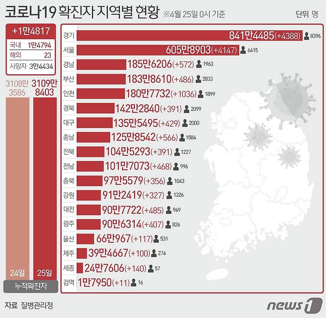 25일 질병관리청 중앙방역대책본부에 따르면 이날 0시 기준 국내 코로나19 누적 확진자는 1만4817명 증가한 3109만8403명으로 나타났다. 신규 확진자 1만4817명(해외 유입 23명 포함)의 신고 지역은 서울 4147명, 부산 486명(해외 3명), 대구 429명(해외 1명), 인천 1036명(해외 2명), 광주 407명, 대전 485명(해외 1명), 울산 117명, 세종 140명, 경기 4388명(해외 3명), 강원 327명, 충북 356명, 충남 566명, 전북 391명, 전남 468명, 경북 391명, 경남 572명(해외 1명), 제주 100명(해외 1명), 검역 과정 11명이다. ⓒ News1 양혜림 디자이너