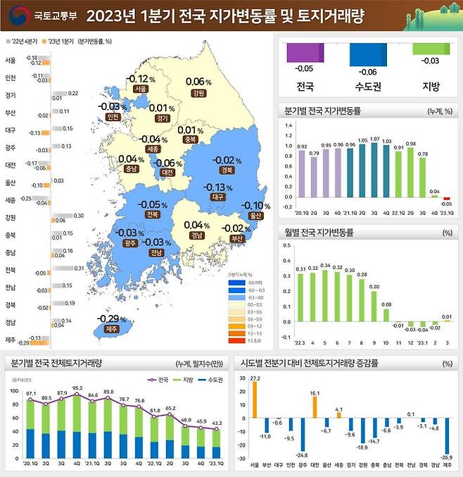 25일 국토교통부와 한국부동산원은 올해 1분기 지가변동률이 –0.05%라고 밝혔다.ⓒ국토교통부