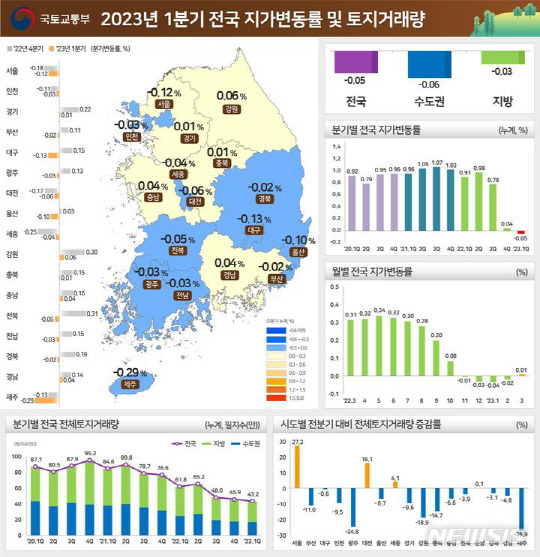 올해 1분기 지가변동률 및 토지거래량.   국토교통부 제공