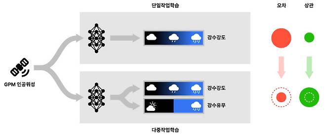 다중 작업학습과 단일 작업학습 개념