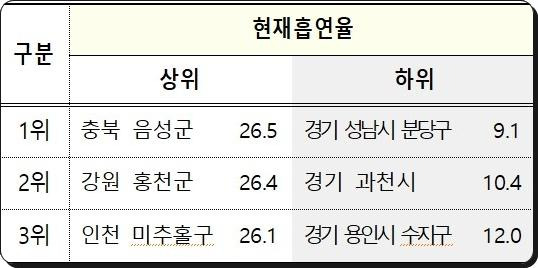 일반 담배 현재흡연율 상하위. 질병관리청