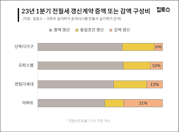 올해 1분기 전월세 갱신계약 증액 또는 감액 구성비. [사진=집토스]