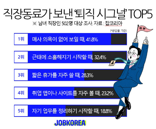 직장인 10명 중 8명이 함께 일하던 동료의 퇴사를 미리 예감한 적이 있는 것으로 나타났다. [사진=잡코리아]