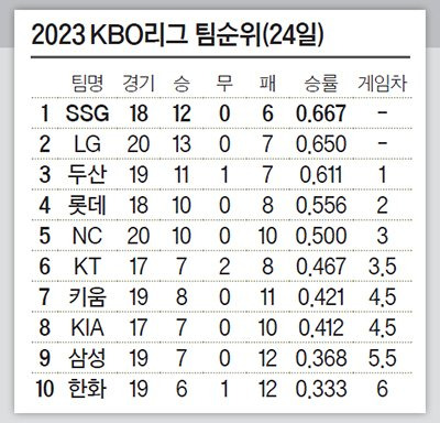 2023 KBO리그 팀순위(24일)