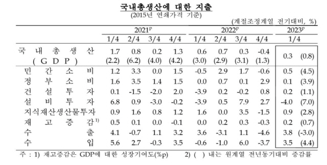 ▲ 국내총생산에대한 지출[한국은행 제공]