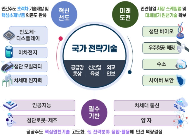 윤석열 대통령이 지난해 10월 국가과학기술자문회의를 주재하고 발표한 12대 국가전략기술. / 사진=머니투데이DB