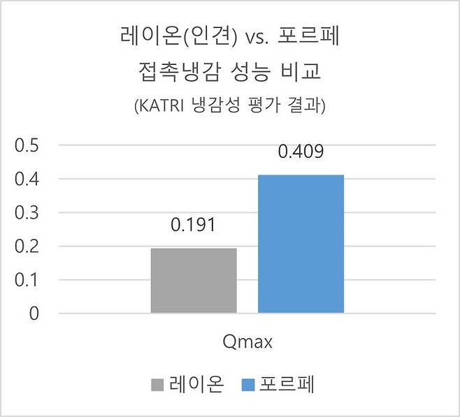 레이온(인견)과 포르페 원단 냉감성 비교. (자료=한국의류시험연구원(KATRI)) *재판매 및 DB 금지